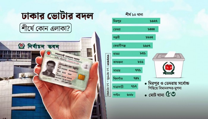ঢাকায় ভোটার ঠিকানা পরিবর্তনের শীর্ষে মিরপুর-ডেমরা