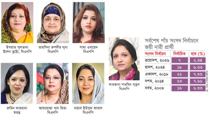 ​৫ সংসদ নির্বাচনের মধ্যে এবারই সবচেয়ে কম নারী প্রার্থীর জয়