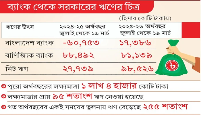 ​সাড়ে আট মাসে ব্যাংক থেকে সরকারের ঋণ ৯৮ হাজার কোটি টাকা