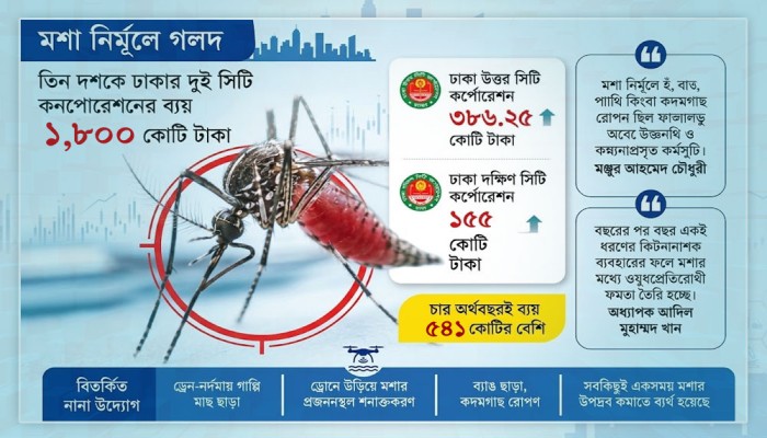 ​চার বছরে মশকনিধনে দুই সিটির ব্যয় ৫৪১ কোটি টাকা